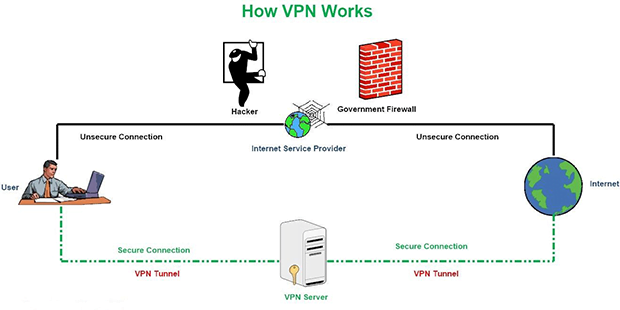 How a VPN Works
