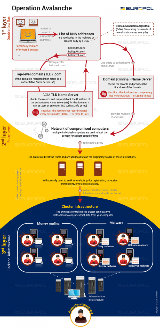 Operation Avalanche flowchart, courtesy of Europol