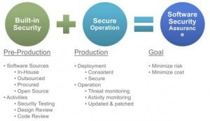 Constituents of software security assurance Constituents of software security assurance
