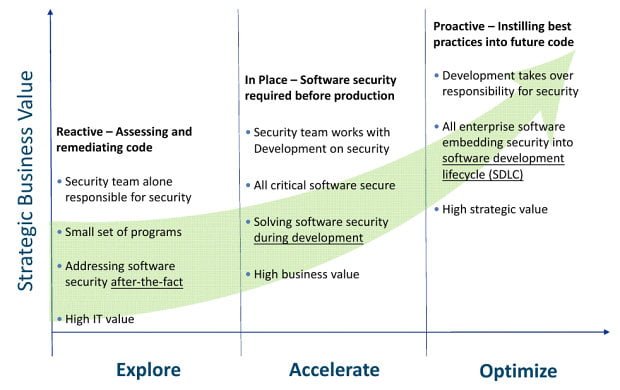 Software security assurance journey