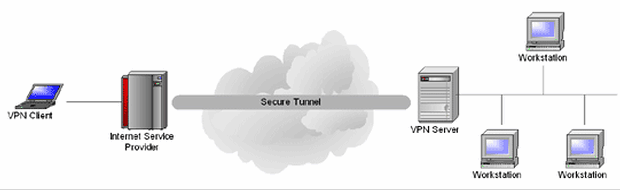 Virtual Private Networking Virtual Private Networking